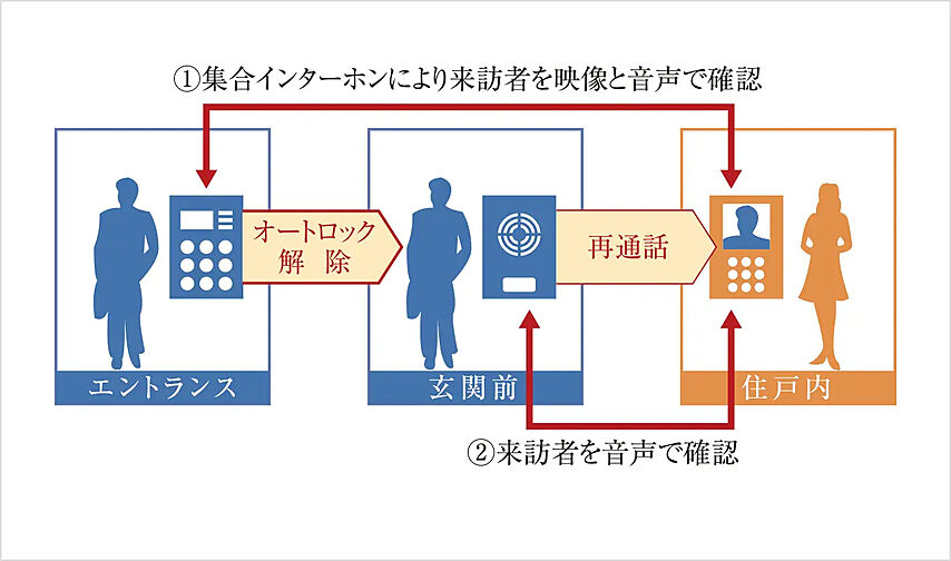クレアホームズ三国ヶ丘駅前 設備