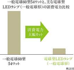 ジオ深沢七丁目 設備
