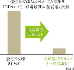 ジオ深沢七丁目 ＬＥＤ照明