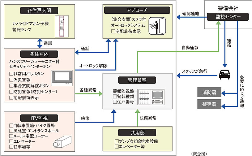 ジオ武蔵小金井 設備