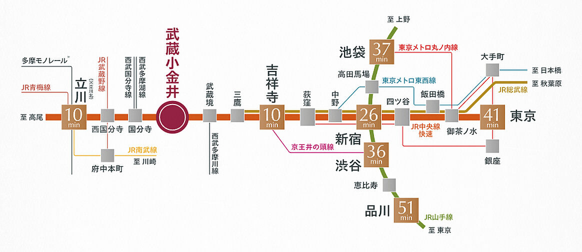 ジオ武蔵小金井 アクセス図