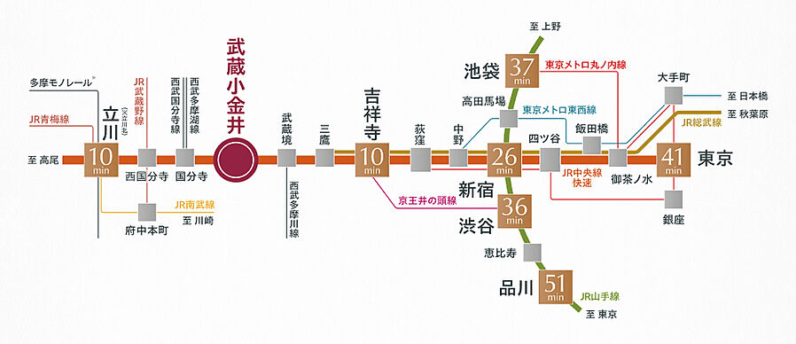 ジオ武蔵小金井：交通図