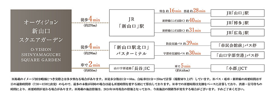 オーヴィジョン新山口スクエアガーデン：交通図