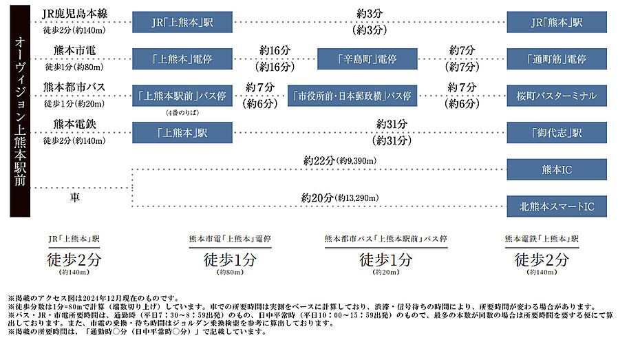 オーヴィジョン上熊本駅前：交通図