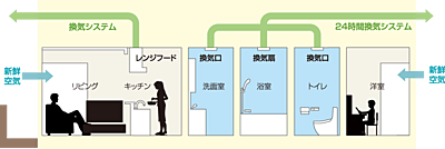 24時間換気システム