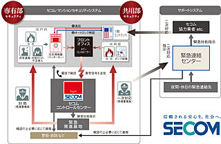 クレアホームズ松山南堀端ザ・プレミアム SECOMセキュリティシステム
