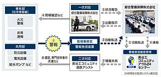 ブライトタウン御厨駅前 綜合警備保障・セキュリティシステム