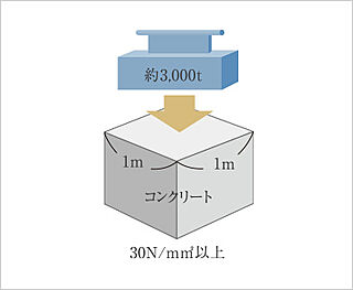 ファインレジデンス川越八幡通り コンクリート強度