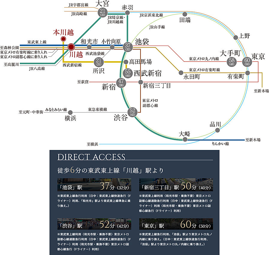 ファインレジデンス川越八幡通り：交通図