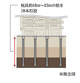 リフローレ岡崎駅 SOUTH 杭基礎工法