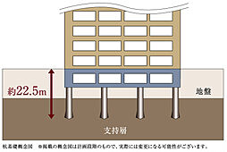 [場所打ちコンクリート杭を] 基礎は建物を支える上で最も大切なものです。「オープンレジデンシア横浜反町」では、建物の構造で基礎部の設計において杭を支持層まで埋設して建物を支えています。