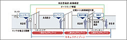イノバス市谷仲之町 設備