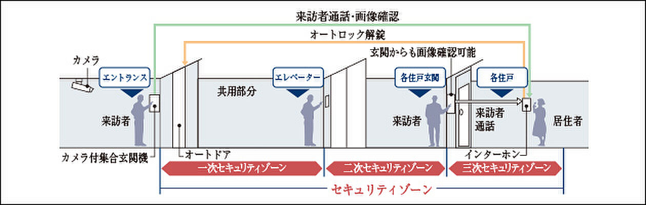 イノバス市谷仲之町 設備