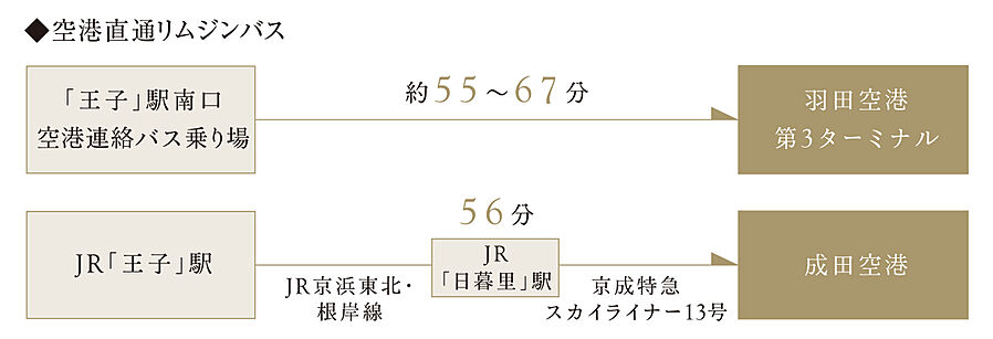 イノバス王子本町：交通図