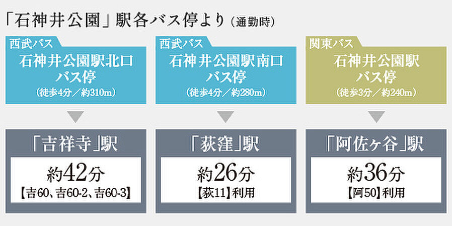 イノバス石神井公園：交通図