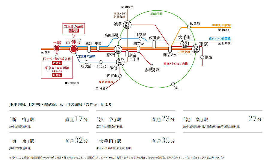 イノバス吉祥寺コート：交通図