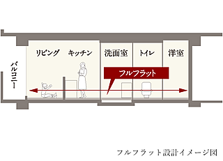 サンメゾン新田辺駅前 フルフラット設計