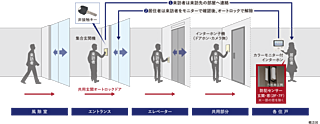 ワザック横濱新杉田 セキュリティシステム