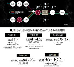 ワザック小山城山町 アクセス図