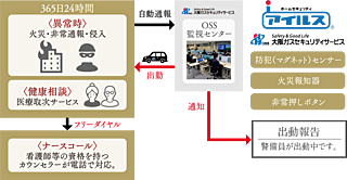 ヴェリテ元離宮二条城 24時間遠隔操作システム