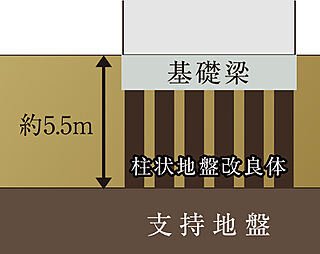 ヴェリテ元離宮二条城 柱状改良