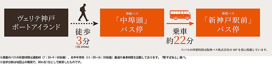 ヴェリテ神戸ポートアイランド：交通図