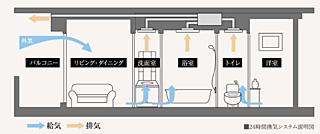 ヴェリテモア大阪梅田 24時間換気システム