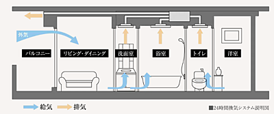 24時間換気システム