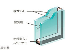 [複層ガラス] 住戸の窓に複層ガラスを採用。開口部からの熱の出入りを低減することで光熱費の削減や結露の抑制に配慮しました。