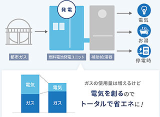 シーンズ南森町 24時間自宅で発電