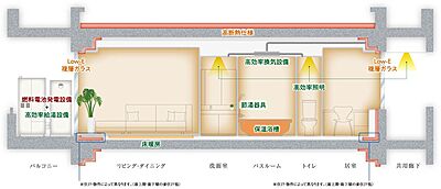 ZEH-M Oriented仕様の設備・構造