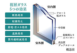 [複層ガラス] ガラスの間に空気層を設けることで断熱性を向上させ、暖房効果を高めます。結露も生じにくくなり快適な室内環境をつくります。