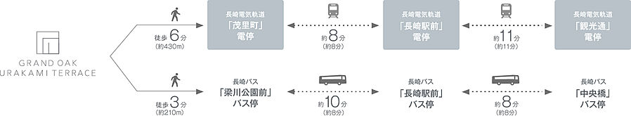 グランドオーク浦上テラス：交通図