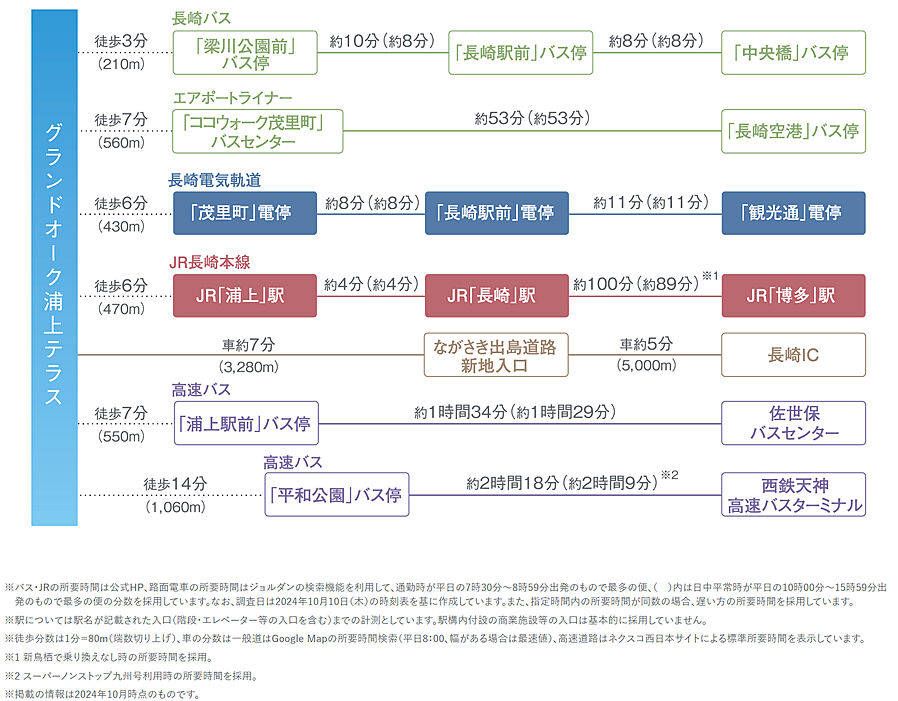 グランドオーク浦上テラス：交通図