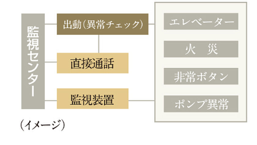 サングレート今宿駅南 設備