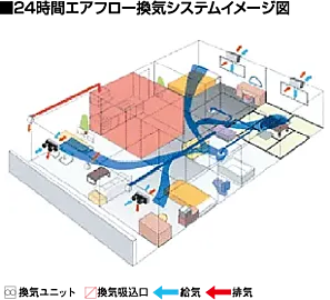 グランファーレ真駒内グランフォレスト 24時間エアフロー換気システム