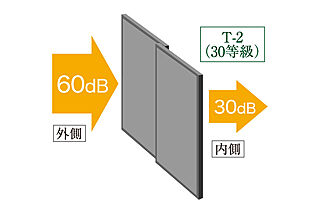 エステムコート御堂筋あびこIIフェアリー 防音サッシ