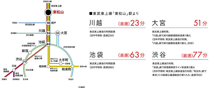ソライエ東松山：交通図