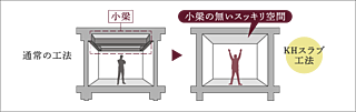 ドーミー ザ・テラス昭島 KHスラブ工法