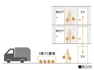 ピアッツァコート平城山 毎日ゴミ出し可能