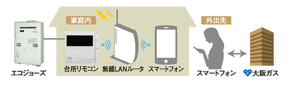 ピアッツァコート南八木 設備