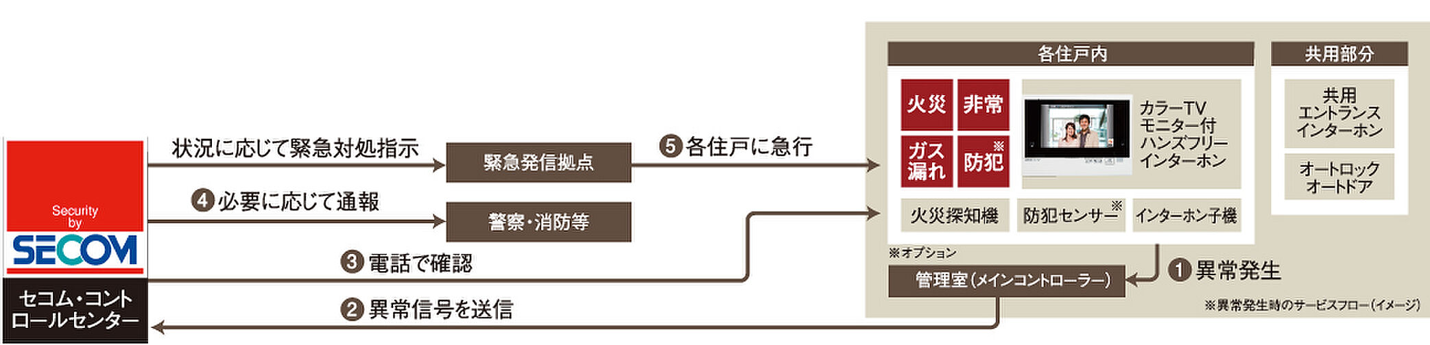 ピアッツァコート南八木 設備