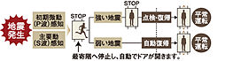 ピアッツァコート南八木 設備