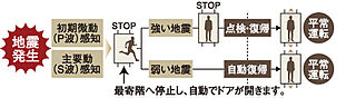ピアッツァコート南八木 地震・火災時管制機能付エレベーター