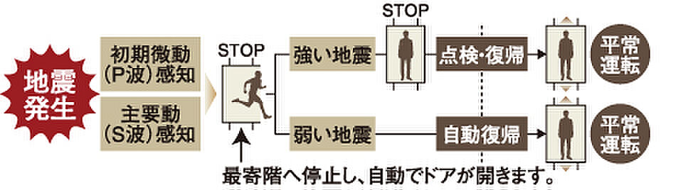 ピアッツァコート南八木 設備