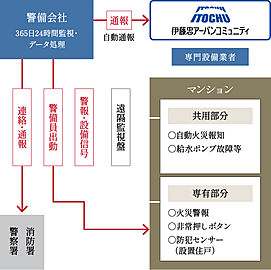 クレヴィア浜田山 Low-E複層ガラス