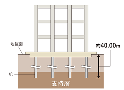 基礎構造