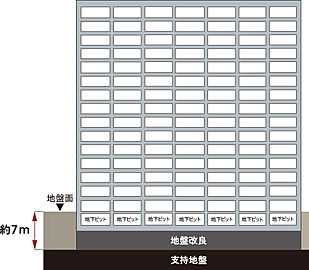 グランフォセット福島上町 直接基礎構造