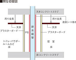 グランフォセット福島上町 設備