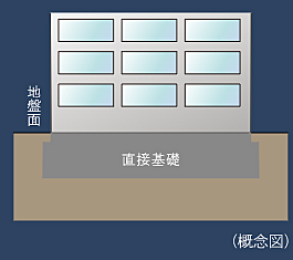 シティホーム札幌ステーションスクエア 直接基礎